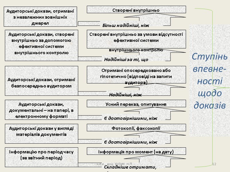 Ступінь впевне-ності щодо доказів 12 к.е.н., доц. КУЗИК Н.П.